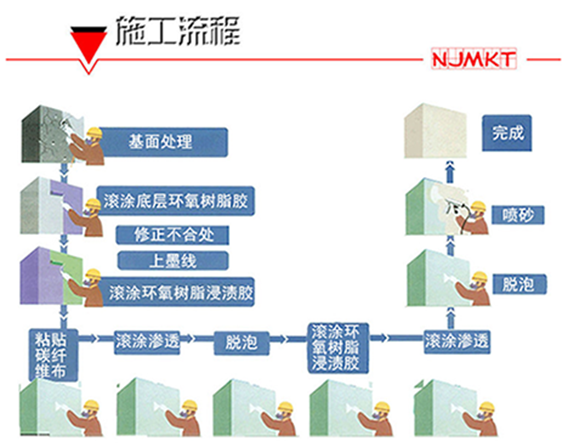 碳纖維布施工工藝 碳纖維布施工工藝